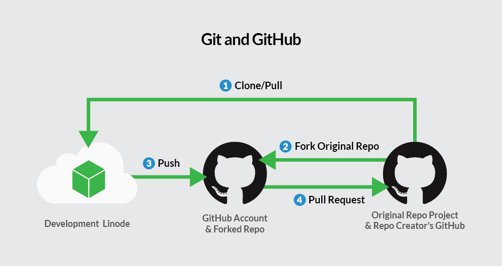 git github workflow 1000w